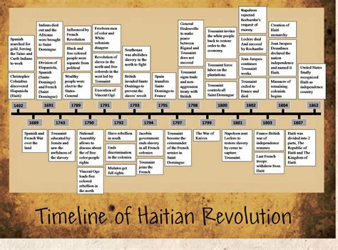 important dates of the haitian revolution